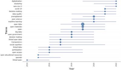 The role of open data in digital society: The analysis of scientific trending topics through a bibliometric approach